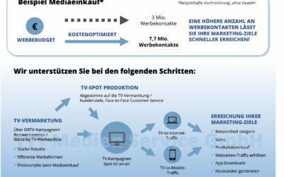 Günstigere Einkaufskonditionen = Größere Reichweite = Mehr Produktabverkäufe